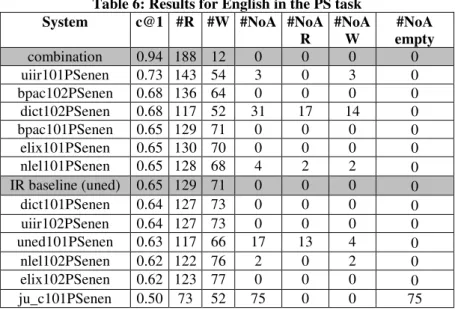 Table 6: Results for English in the PS task  System  c@1  #R  #W  #NoA  #NoA 