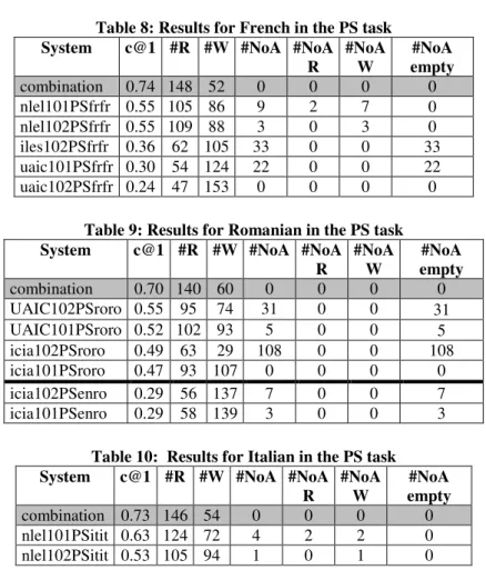 Table 9: Results for Romanian in the PS task  System  c@1  #R  #W  #NoA  #NoA 
