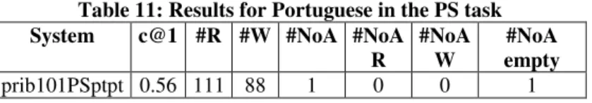 Table 11: Results for Portuguese in the PS task  System  c@1  #R  #W  #NoA  #NoA 