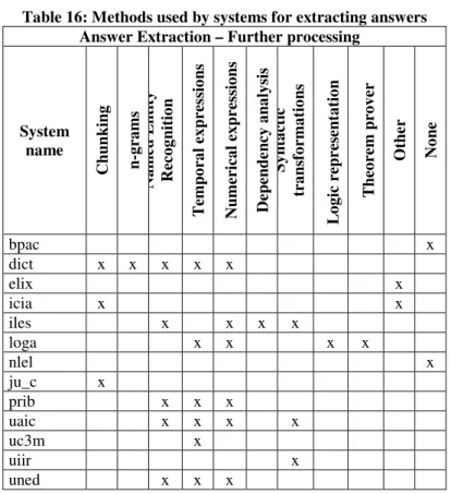Table 16: Methods used by systems for extracting answers  Answer Extraction – Further processing 