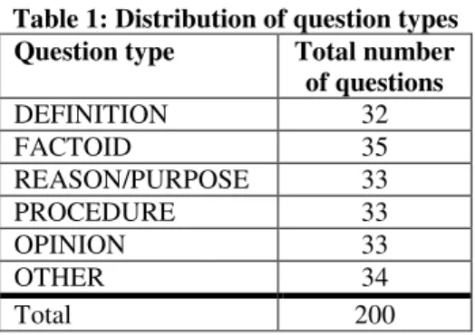 Table 1: Distribution of question types  Question type  Total number  of questions  DEFINITION  32  FACTOID  35  REASON/PURPOSE  33  PROCEDURE  33  OPINION  33  OTHER  34  Total  200 