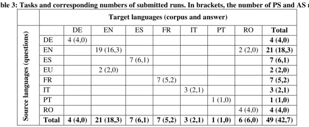 Table 3: Tasks and corresponding numbers of submitted runs. In brackets, the number of PS and AS runs  Target languages (corpus and answer) 