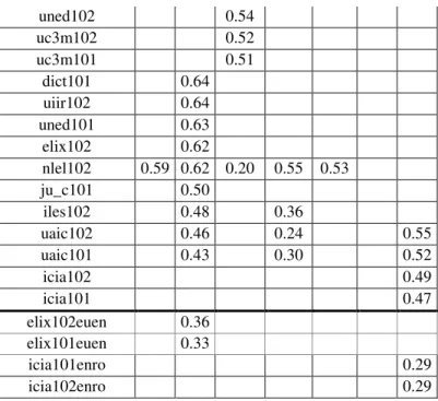 Table  4  shows  the  proportion  of  correct  answers  given  by  all  systems  to  each  different  question  type