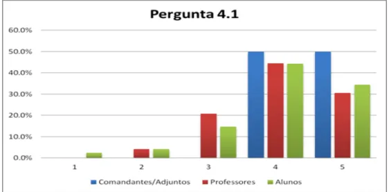 Gráfico 1 - Análise quantitativa à questão 4.1 do questionário 