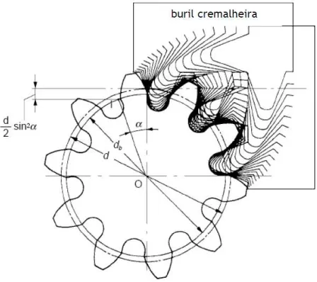 Figura 40 – Geração de uma roda dentada normalizada (Z=10 e α=20º) 