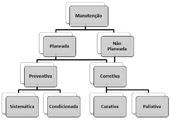 Figura 3.4. Tipos de Manutenção 