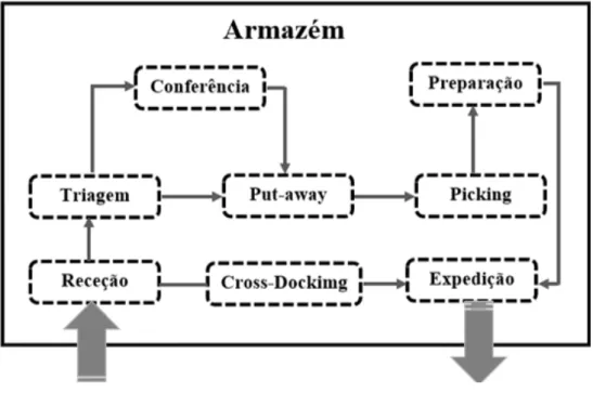 Figura 6 - Processos em Armazém. 