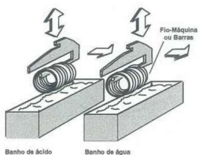 Figura 11  –  Processo de imersão do rolo de arame.