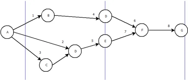 Figura 20  –  Exemplo de rede de precedência ( Dia Program)