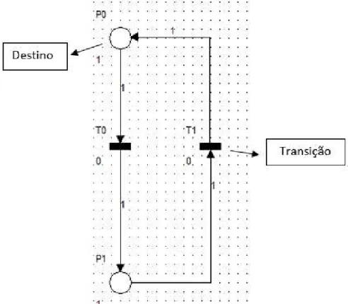 Figura 21  –  Representação gráfica de uma rede de Petri (GRIF Petri Net V12) 