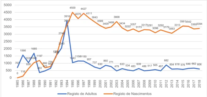 Gráfico 2 - Evolução do RZ (novos registos) de adultos e de nascimentos da raça Arouquesa