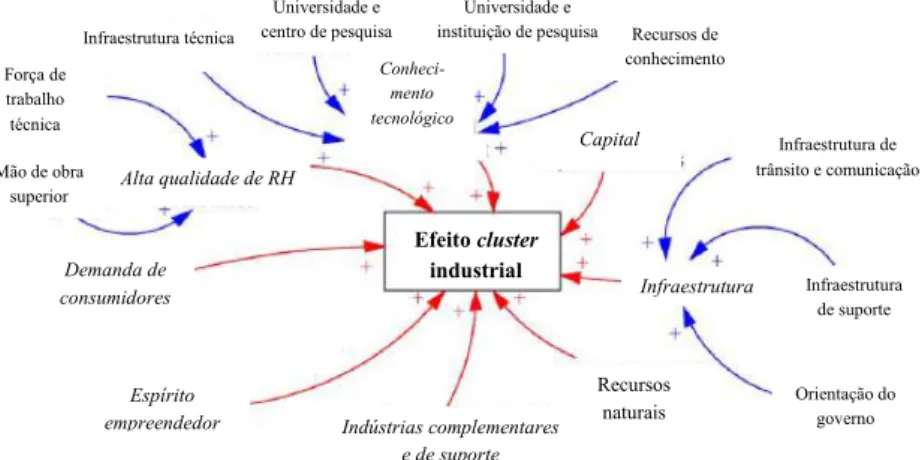Figura 1 – Condições para formação do efeito cluster industrial