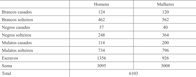 Tabela 5:  População de Meia Ponte em 1816.