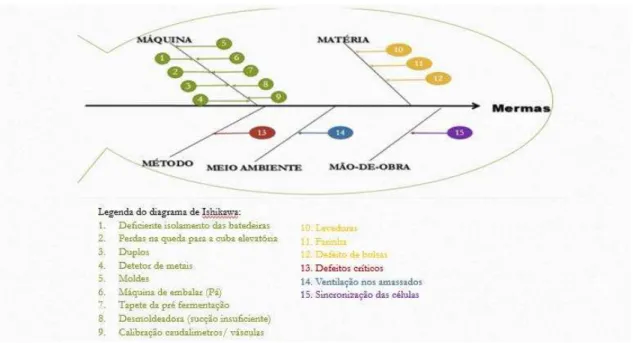 Figura 4 - Diagrama de Ishikawa