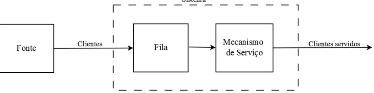 Figura 26 – Estrutura básica de um sistema de Fila de espera (fonte: (Hillier &amp; Lieberman, 1990)