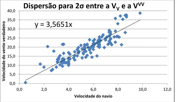 Gráfico 1: Dispersão para  σ e tre a Velocidade Verdadeira e a Velocidade do Vento Verdadeiro