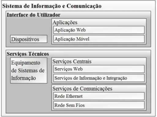 Figura 1 - Arquitetura do protótipo 5