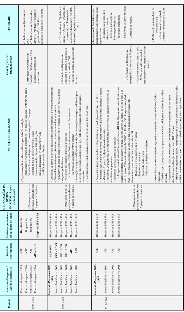Fig. 3.1: Evolução da abrangência dos Contratos-Programa/Acordos Modificativos dos Hospitais do SNS 