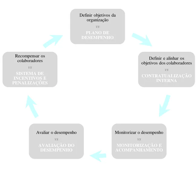 Fig. 5.1: Ciclo da Gestão por Objetivos vs Modelo definido pela ACSS Definir objetivos da organizaçãovsPLANO DE DESEMPENHO Definir e alinhar os  objetivos dos colaboradores