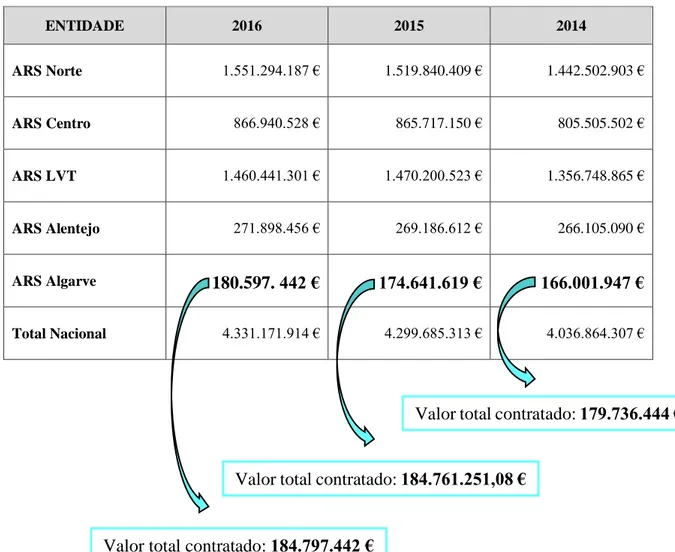 Fig. 7.1: Dotações do Orçamento do Estado por ARS entre 2014 e 2016 