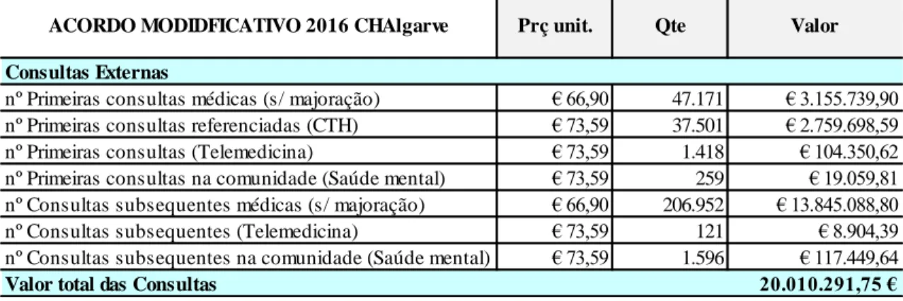 Fig. 7.4: Produção contratada pelo CHAlgarve para 2016 - Consultas Externas 