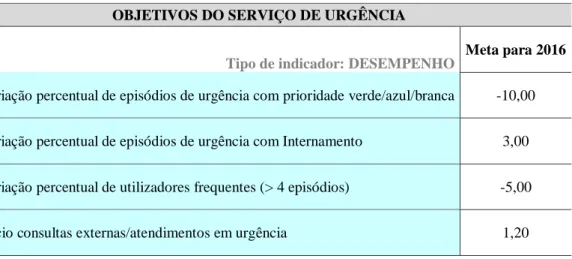 Fig. 7.7: Objetivos de desempenho do serviço de Urgência do CHAlgarve para 2016 