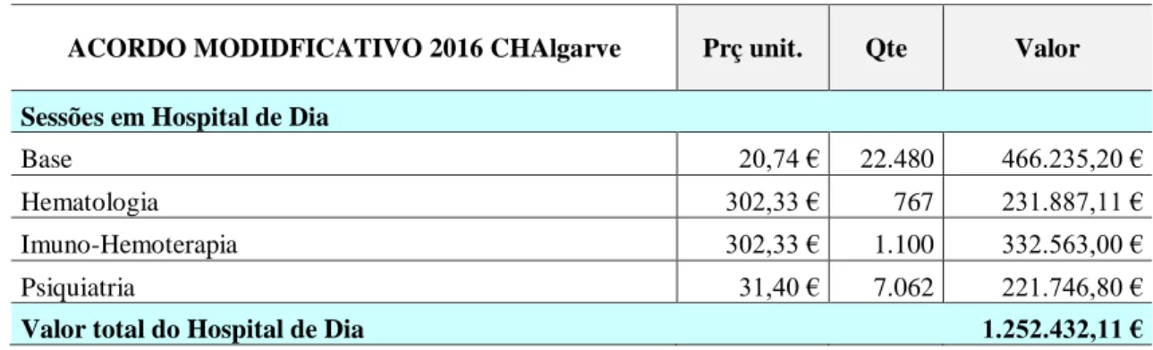 Fig. 7.8: Produção contratada pelo CHAlgarve para 2016 - Sessões em Hospital de Dia 