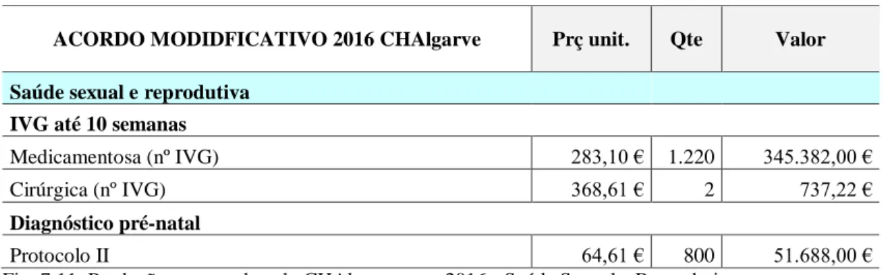 Fig. 7.11: Produção contratada pelo CHAlgarve para 2016 - Saúde Sexual e Reprodutiva 