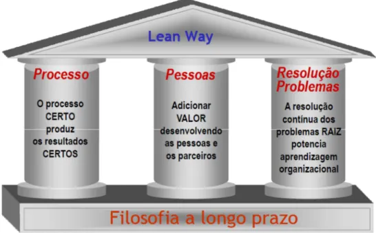 Ilustração 4 Método Lean  Fonte: [Profitability Engineers (2015)] 
