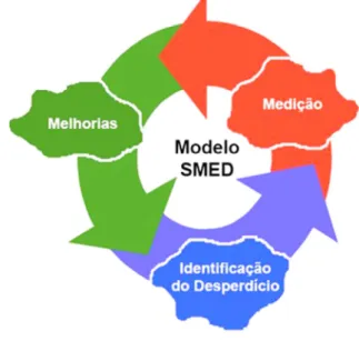 Ilustração 11 SMED  Fonte: [Profitability Engineers, (2015)] 