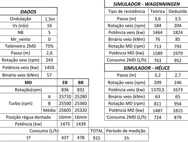 Tabela 12 – Comparação entre os simuladores e os dados do navio a navegar com 2MD a 16 nós 