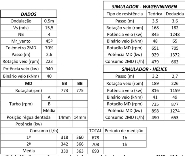 Tabela 13  –  Comparação entre os simuladores e os dados do navio a navegar com 2MD a 15.5 nós 