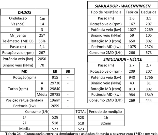 Tabela 26  –  Comparação entre os simuladores e os dados do navio a navegar com 1MD e um veio  arrastado a 14 nós (2) 