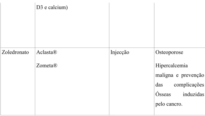Tabela 1: Os Bifosfonatos disponíveis e as suas indicações terapêuticas (Bougeon, 2008) 