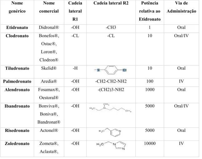 Tabela 4 – Tipos de BFs existentes, nomes genéricos e comerciais, estrutura quimica, potência relativa ao  etidronato e as suas vias de administração