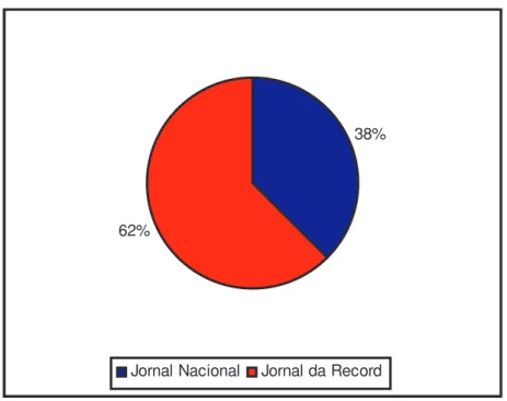 GRÁFICO 3 – Representação dos indivíduos anônimos no Jornal Nacional e no Jornal da Record