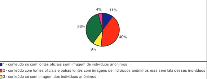 GRÁFICO 4 – Categorias de fontes no Jornal Nacional