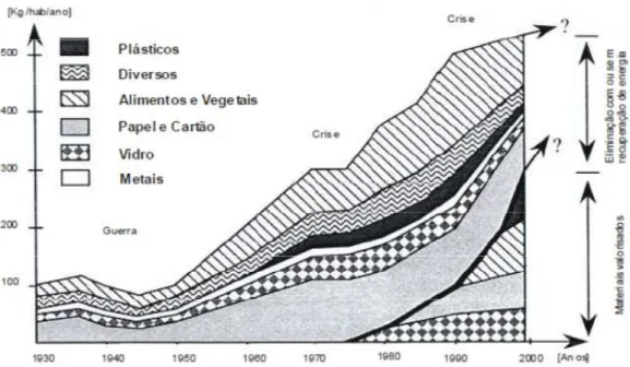 Figura 2.4: Evolução da produção de resíduos por tipologia nos países ocidentais.  
