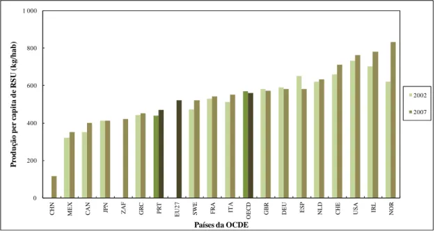 Figura 2.6: Produção per capita de resíduos sólidos urbanos de países associados à OCDE (2002 e 2007)