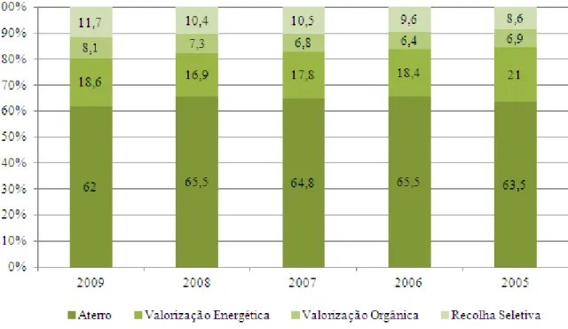 Figura 2.12: Percentagem de RU encaminhada para as diversas operações de gestão, em Portugal Continental,  entre 2005 e 2009