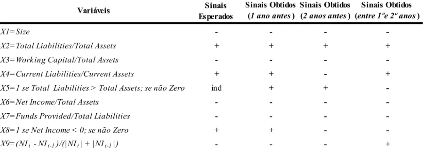 Tabela 1.1 – Comparação entre os sinais esperados e obtidos por Ohlson (1980) 