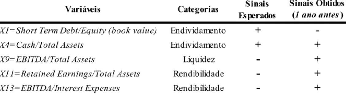 Tabela 1.4 – Sinais dos coeficientes esperados e obtidos por Altman e Sabato (2007) 