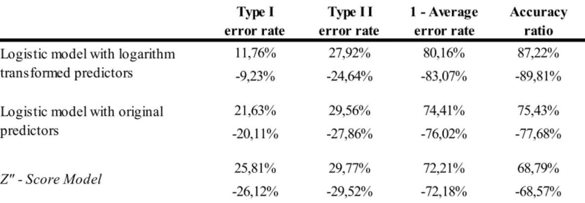 Tabela 1.5 – Taxas de erro e probabilidade de falência obtidas por Altman e Sabato (2007) 