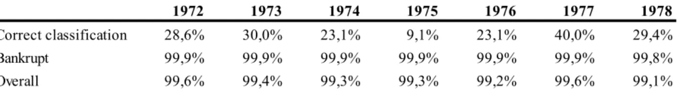 Tabela 1.6 – Taxas de classificação obtidas no estudo de Zmijewski (1984) 