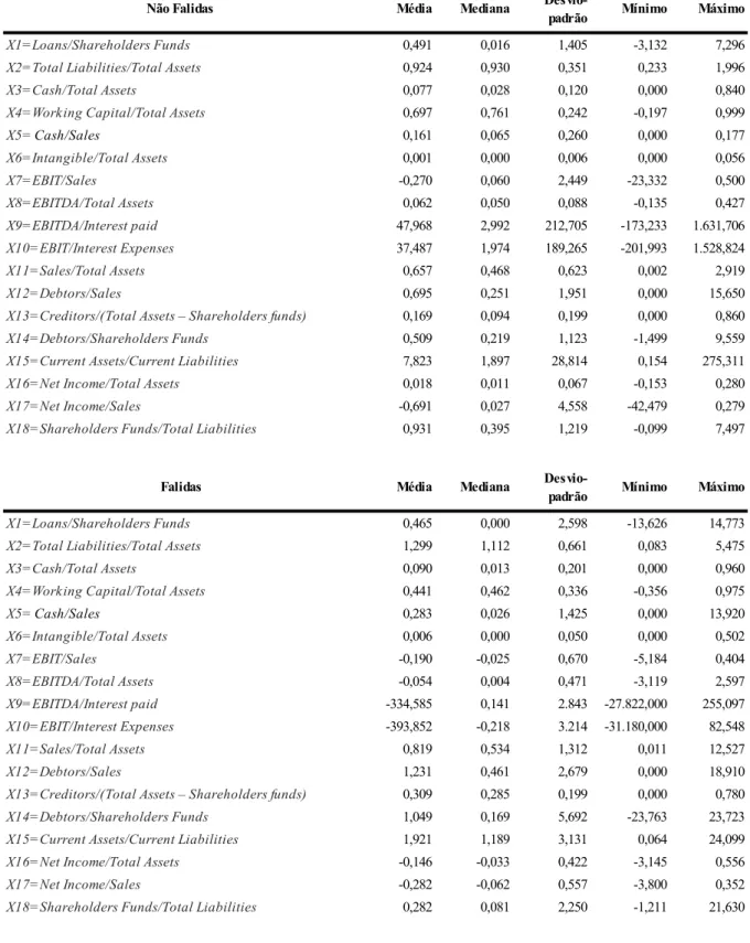 Tabela 4.2 – Comparação dos valores médios dos rácios das empresas não falidas e falidas 