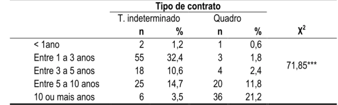Tabela 3. Caracterização da categoria profissional em função do tipo de contrato  Tipo de contrato  χ 2T