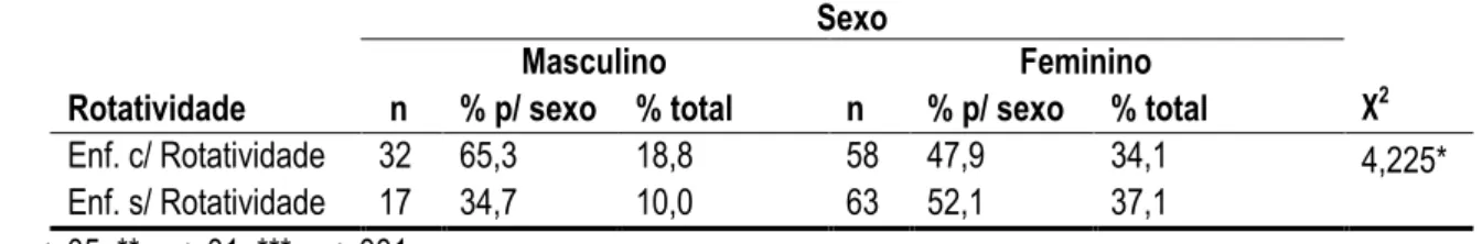 Tabela 5. Frequências, percentagens e Chi-Quadrado para a rotatividade em função do género  Sexo 