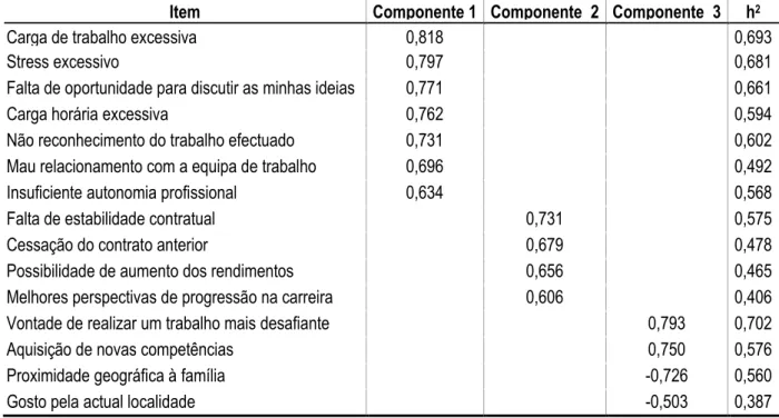 Tabela  11.  ACP  para  o  instrumento  relativo  aos  motivos  que  mais  contribuíram  para  mudança  de  emprego 