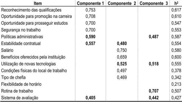 Tabela 12. ACP para o instrumento relativo aos factores mais importantes para a satisfação profissional  Item  Componente 1  Componente  2  Componente  3  h 2 
