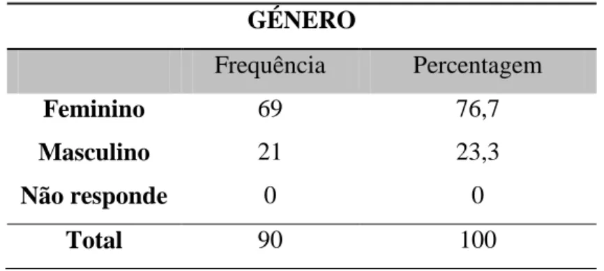 Tabela nº2: Caracterização da amostra relativamente ao género  GÉNERO  Frequência  Percentagem  Feminino  Masculino  Não responde  69 21 0  76,7 23,3 0  Total  90  100 